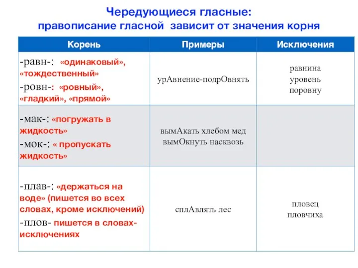 Чередующиеся гласные: правописание гласной зависит от значения корня