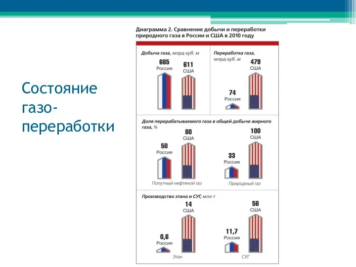 Состояние газо-переработки