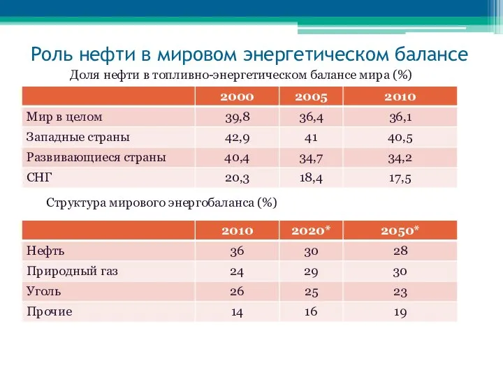 Роль нефти в мировом энергетическом балансе Доля нефти в топливно-энергетическом балансе