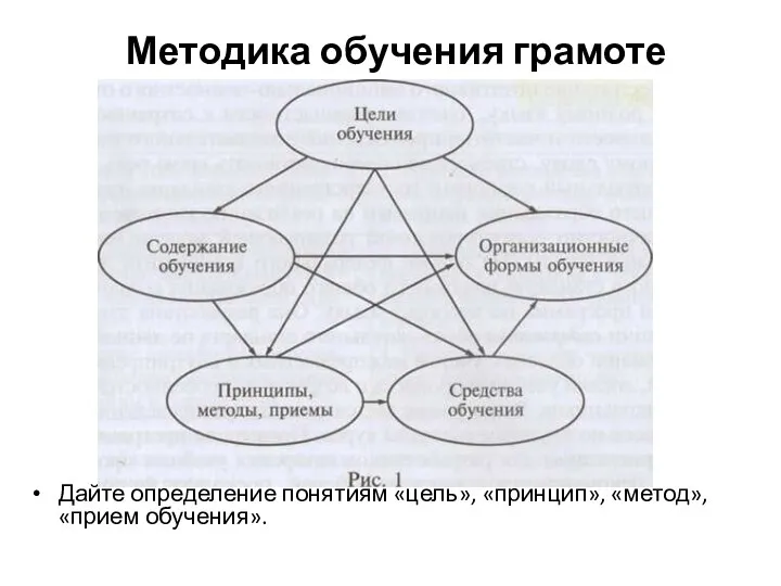 Методика обучения грамоте Дайте определение понятиям «цель», «принцип», «метод», «прием обучения».