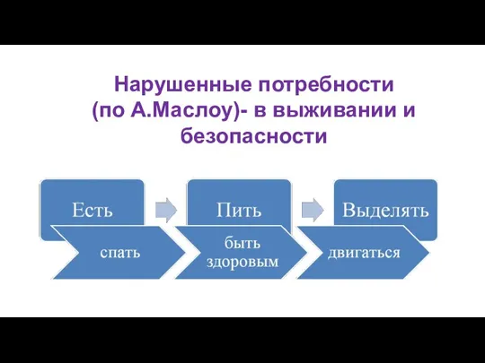 Нарушенные потребности (по А.Маслоу)- в выживании и безопасности