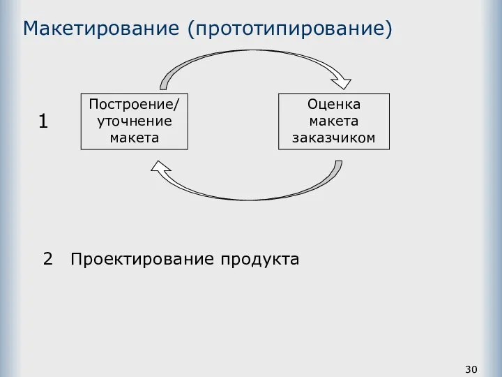 Макетирование (прототипирование) Построение/уточнение макета Оценка макета заказчиком 1 2 Проектирование продукта