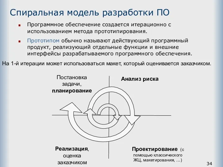 Спиральная модель разработки ПО Программное обеспечение создается итерационно с использованием метода