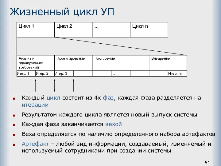 Жизненный цикл УП Каждый цикл состоит из 4х фаз, каждая фаза