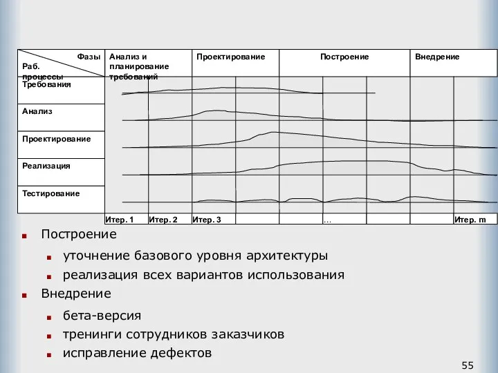 Построение уточнение базового уровня архитектуры реализация всех вариантов использования Внедрение бета-версия тренинги сотрудников заказчиков исправление дефектов