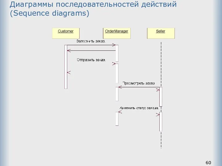 Диаграммы последовательностей действий (Sequence diagrams)