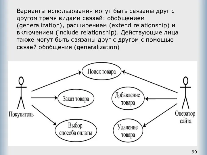 Варианты использования могут быть связаны друг с другом тремя видами связей: