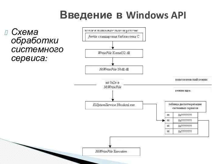 Введение в Windows API Схема обработки системного сервиса: