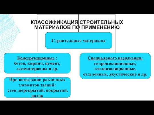 КЛАССИФИКАЦИЯ СТРОИТЕЛЬНЫХ МАТЕРИАЛОВ ПО ПРИМЕНЕНИЮ