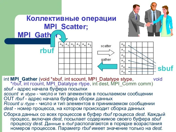 Коллективные операции MPI_Scatter; MPI_Gather int MPI_Gather (void *sbuf, int scount, MPI_Datatype