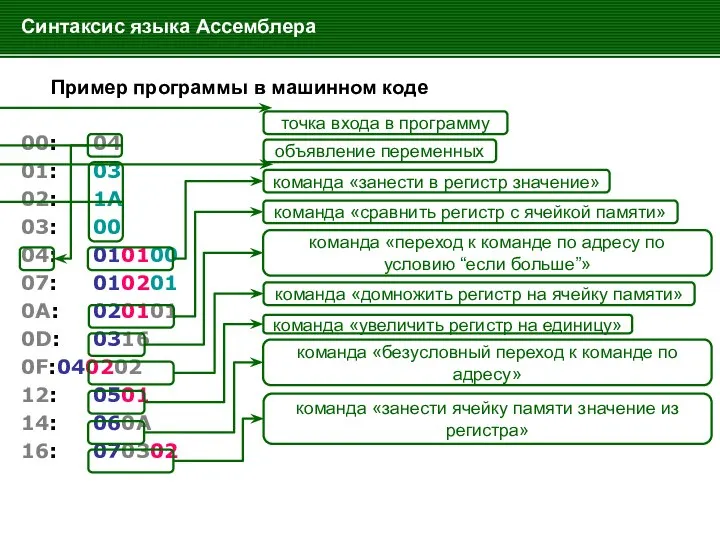 Синтаксис языка Ассемблера Пример программы в машинном коде 00: 04 01: