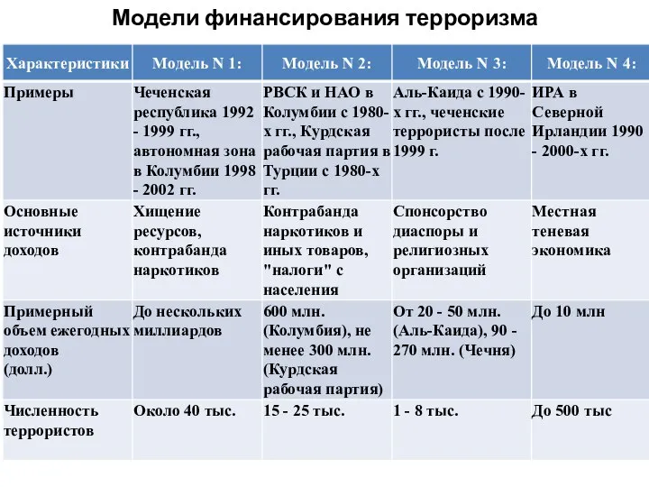 Модели финансирования терроризма