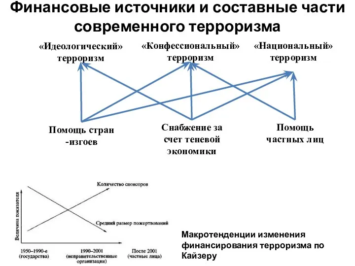 Финансовые источники и составные части современного терроризма Макротенденции изменения финансирования терроризма по Кайзеру