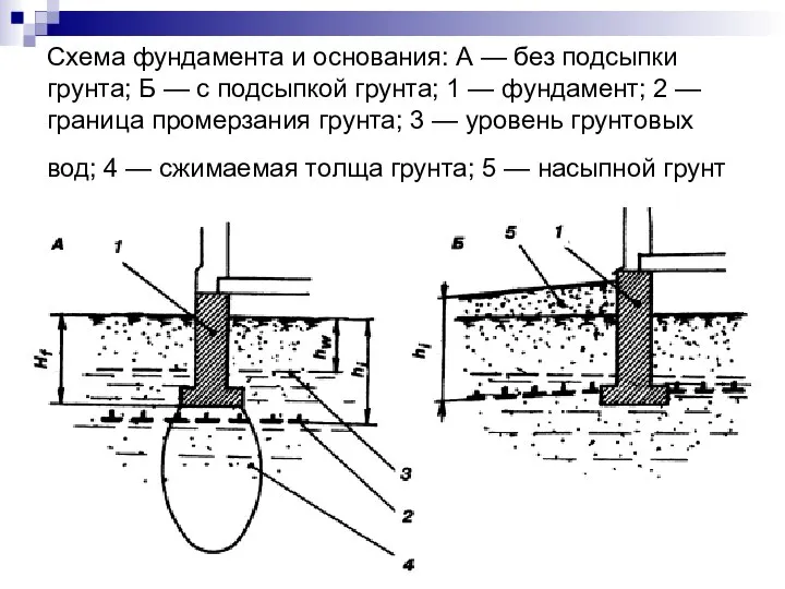 Схема фундамента и основания: А — без подсыпки грунта; Б —