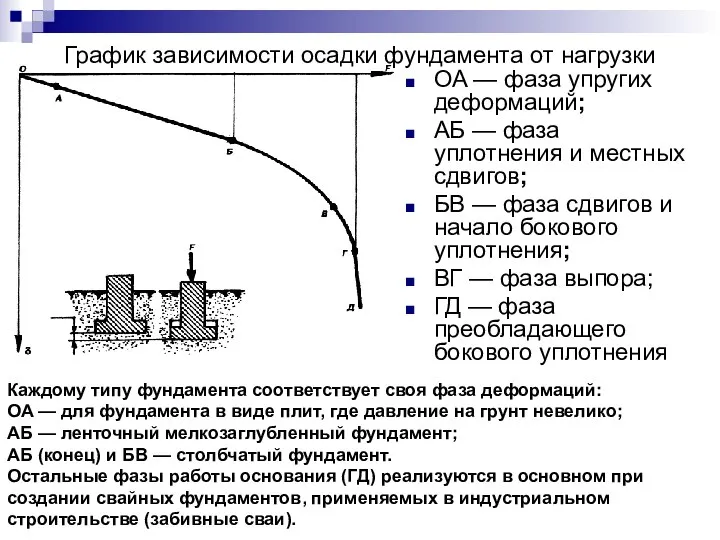 График зависимости осадки фундамента от нагрузки OA — фаза упругих деформаций;