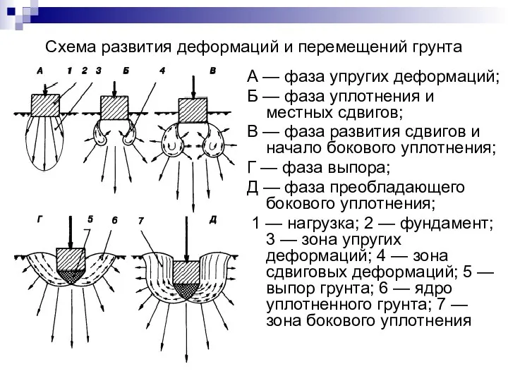 Схема развития деформаций и перемещений грунта А — фаза упругих деформаций;