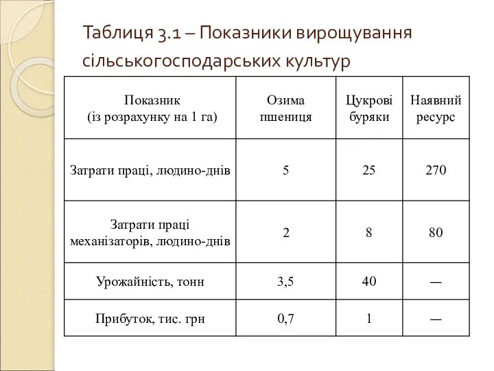 Таблиця 3.1 – Показники вирощування сільськогосподарських культур