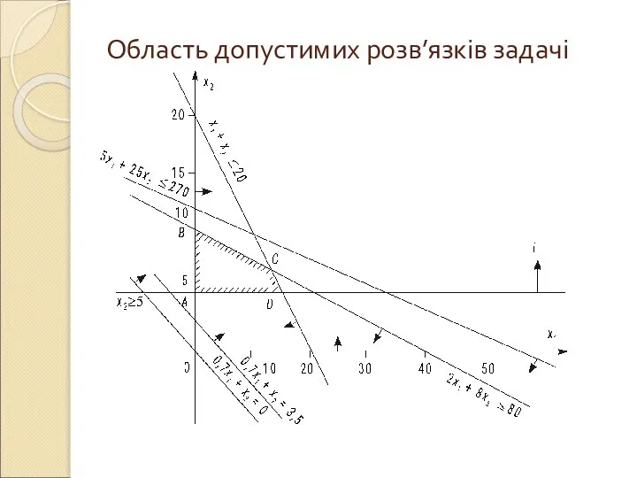 Область допустимих розв’язків задачі