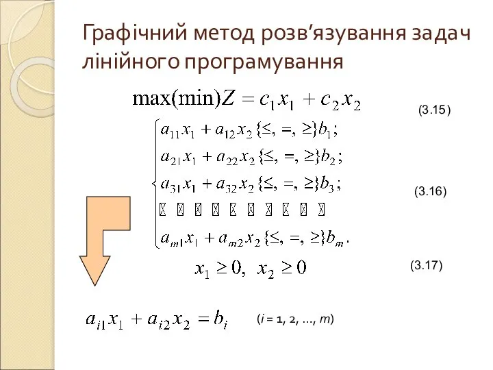 Графічний метод розв’язування задач лінійного програмування (3.15) (3.16) (3.17) (і = 1, 2, …, т)