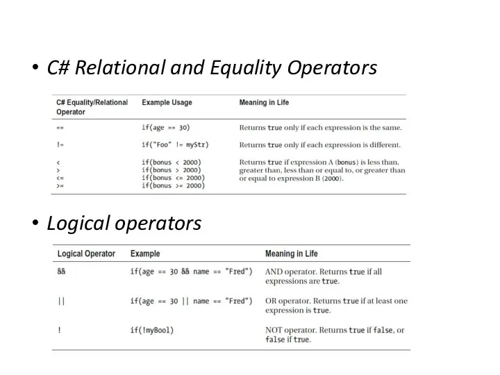 C# Relational and Equality Operators Logical operators