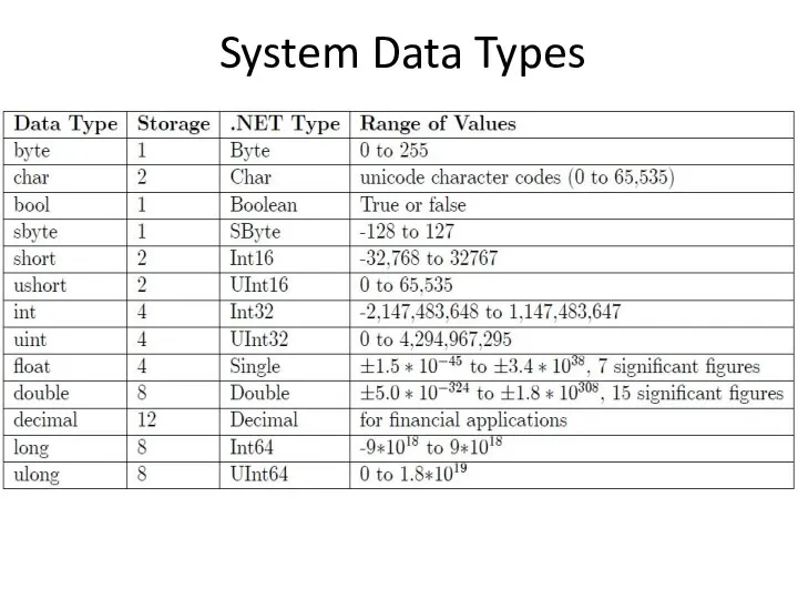 System Data Types