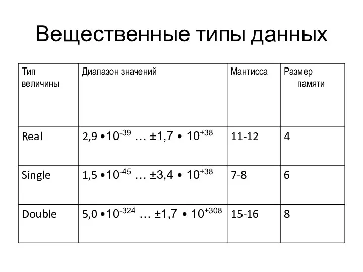 Вещественные типы данных