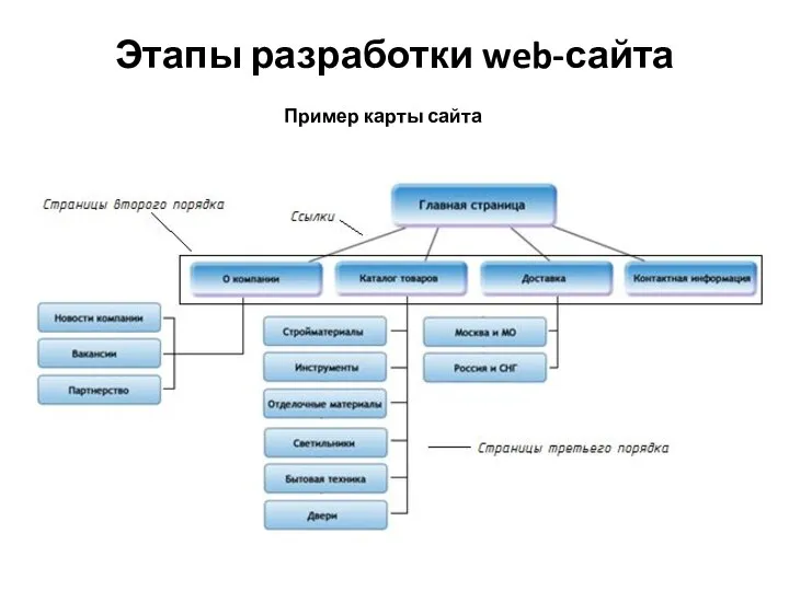 Этапы разработки web-сайта Пример карты сайта