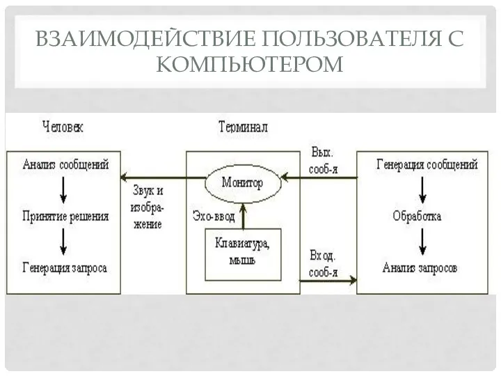 ВЗАИМОДЕЙСТВИЕ ПОЛЬЗОВАТЕЛЯ С КОМПЬЮТЕРОМ