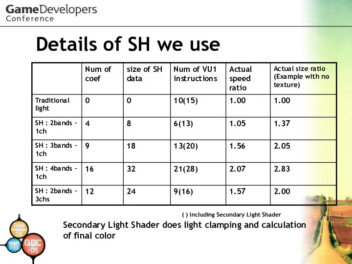 Details of SH we use ( ) including Secondary Light Shader