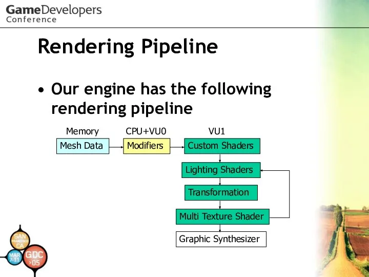 Rendering Pipeline Our engine has the following rendering pipeline Mesh Data