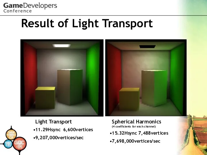 Result of Light Transport Light Transport 11.29Hsync 6,600vertices 9,207,000vertices/sec Spherical Harmonics