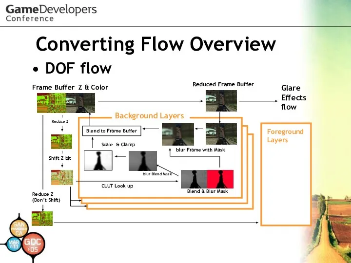 Converting Flow Overview DOF flow Frame Buffer Z & Color Reduced