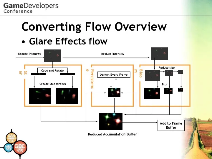 Converting Flow Overview Glare Effects flow Darken Every Frame Add to