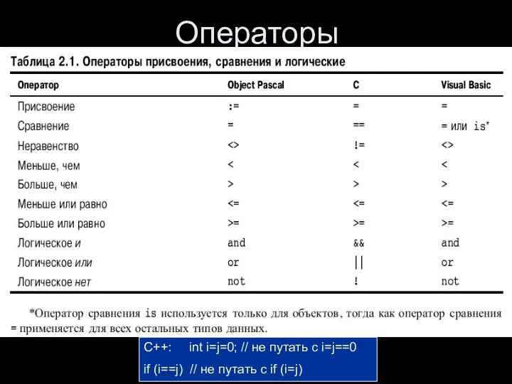 Гречкина П.В., ПЯВУ-2, С++ Операторы С++: int i=j=0; // не путать