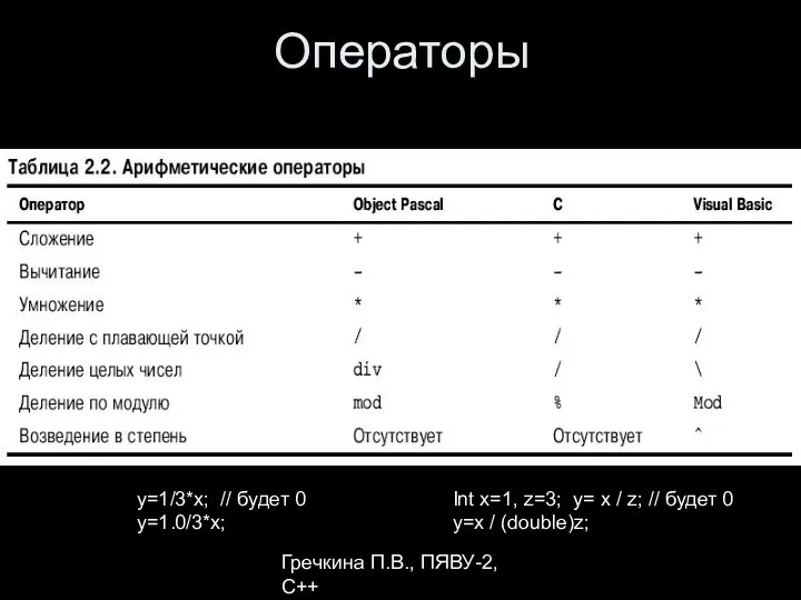 Гречкина П.В., ПЯВУ-2, С++ Операторы y=1/3*x; // будет 0 y=1.0/3*x; Int