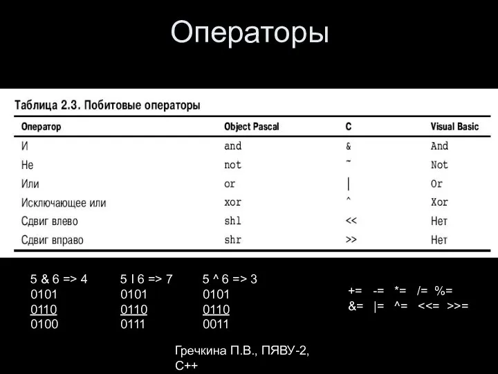 Гречкина П.В., ПЯВУ-2, С++ Операторы += -= *= /= %= &=