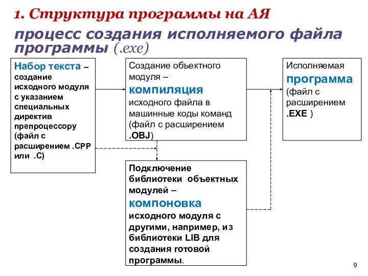 процесс создания исполняемого файла программы (.exe) 1. Структура программы на АЯ