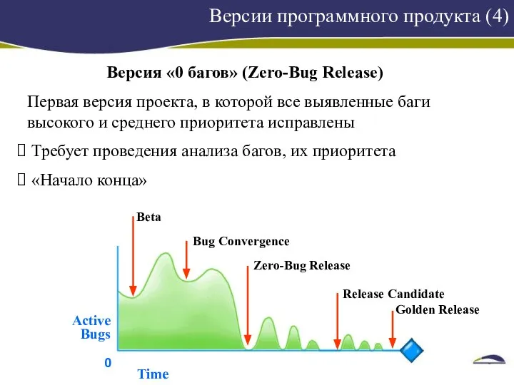 Версии программного продукта (4) Версия «0 багов» (Zero-Bug Release) Первая версия