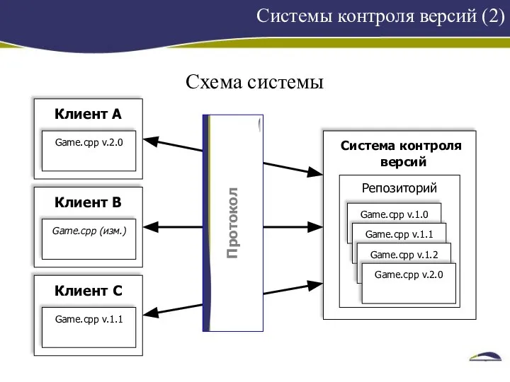 Системы контроля версий (2) Схема системы Клиент A Game.cpp v.2.0 Клиент
