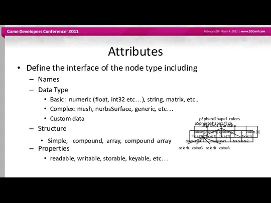 Attributes Define the interface of the node type including Names Data
