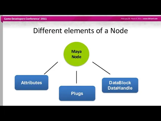 Different elements of a Node Maya Node Attributes Plugs DataBlock DataHandle