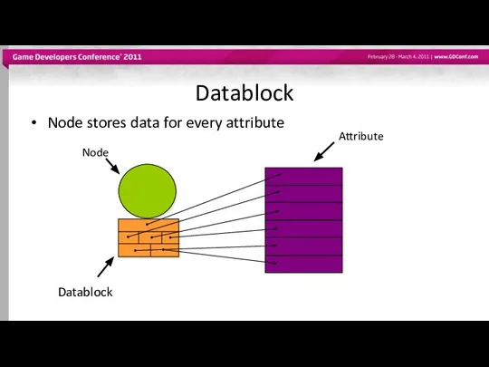 Datablock Node stores data for every attribute Datablock Node Attribute