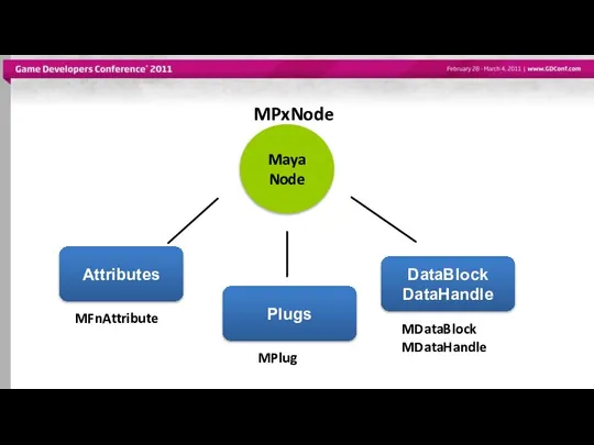 Maya Node Attributes Plugs DataBlock DataHandle MPxNode MFnAttribute MPlug MDataBlock MDataHandle