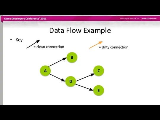 Data Flow Example Key = clean connection, = dirty connection A B D C E
