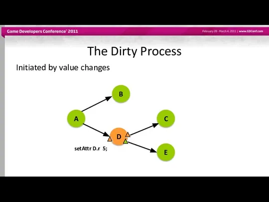 The Dirty Process Initiated by value changes setAttr D.r 5; A B D C E