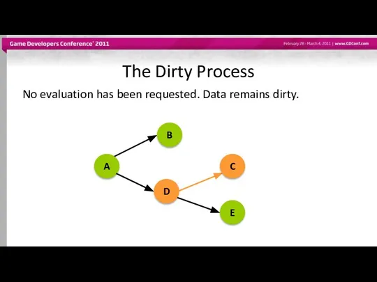 The Dirty Process No evaluation has been requested. Data remains dirty. A B D C E