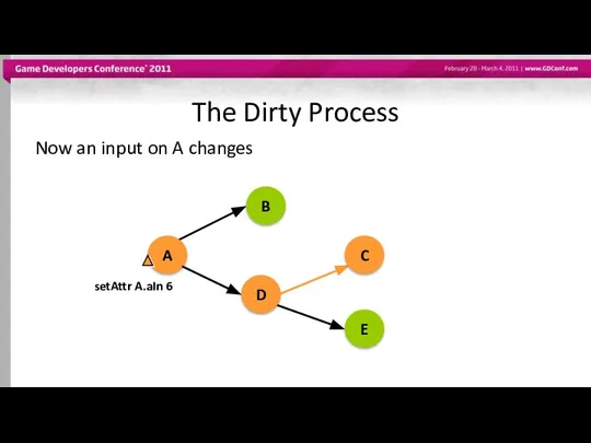 The Dirty Process Now an input on A changes setAttr A.aIn
