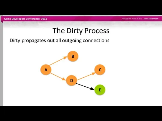 The Dirty Process Dirty propagates out all outgoing connections A B D C E