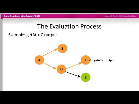 The Evaluation Process Example: getAttr C.output A B D C getAttr c.output E