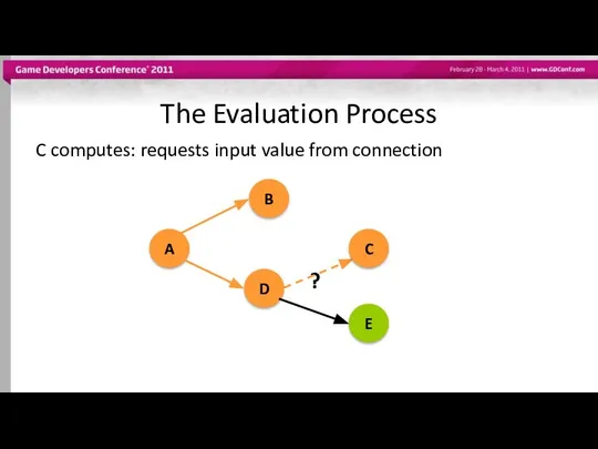The Evaluation Process C computes: requests input value from connection ? A B D C E